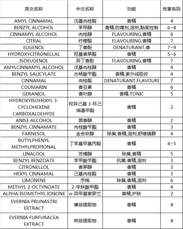香精成分表